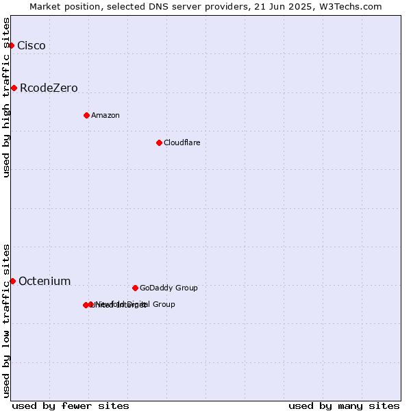 Market position of RcodeZero vs. Octenium vs. Cisco