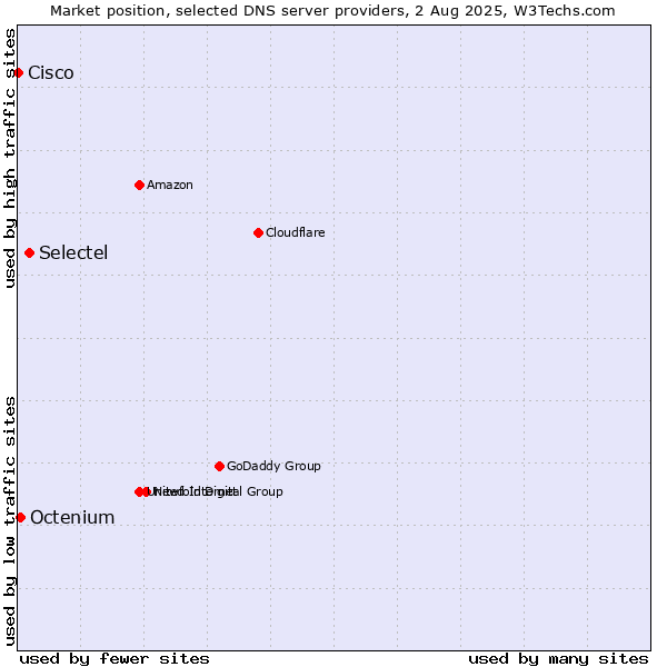 Market position of Selectel vs. Octenium vs. Cisco