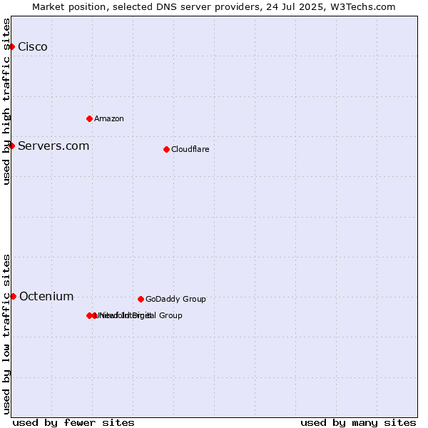 Market position of Octenium vs. Servers.com vs. Cisco