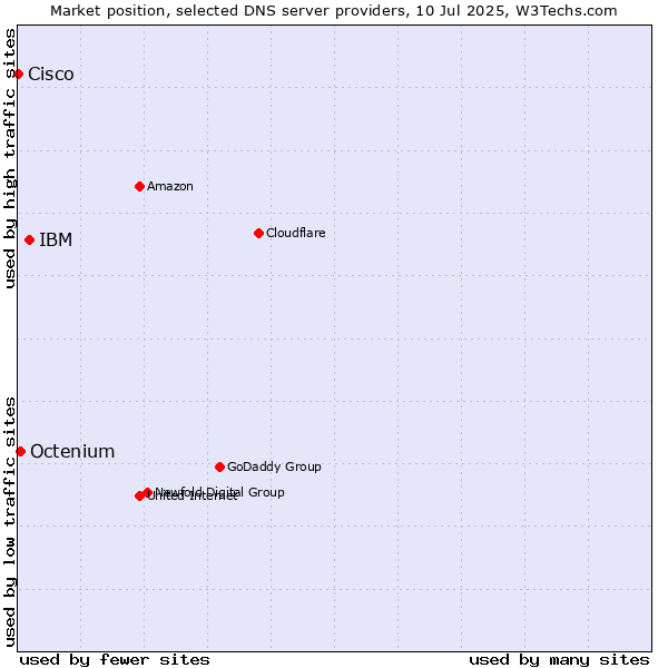 Market position of IBM vs. Octenium vs. Cisco