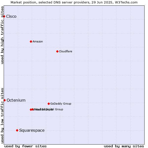 Market position of Squarespace vs. Octenium vs. Cisco