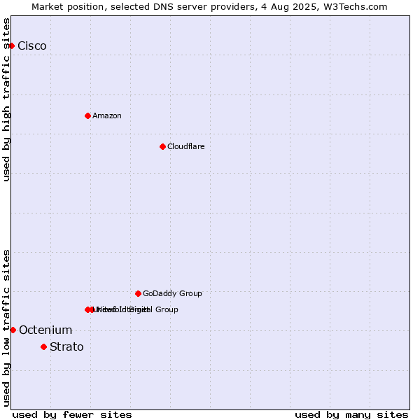 Market position of Strato vs. Octenium vs. Cisco