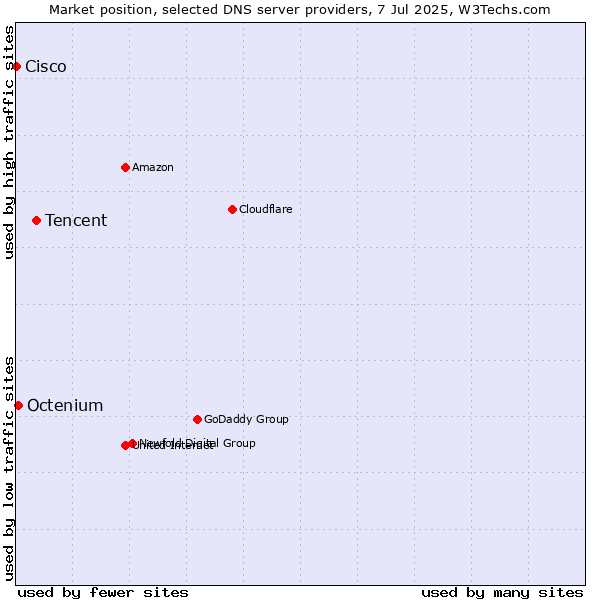 Market position of Tencent vs. Octenium vs. Cisco