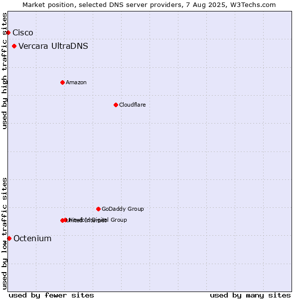Market position of Vercara UltraDNS vs. Octenium vs. Cisco