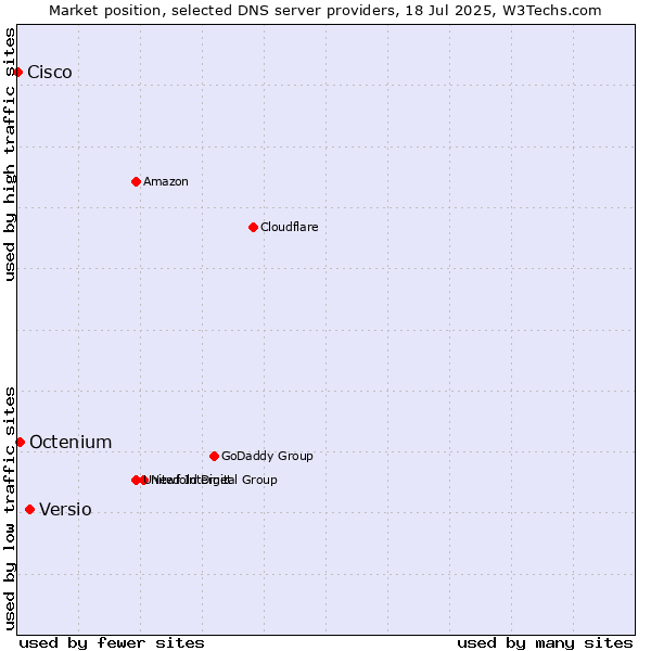 Market position of Versio vs. Octenium vs. Cisco