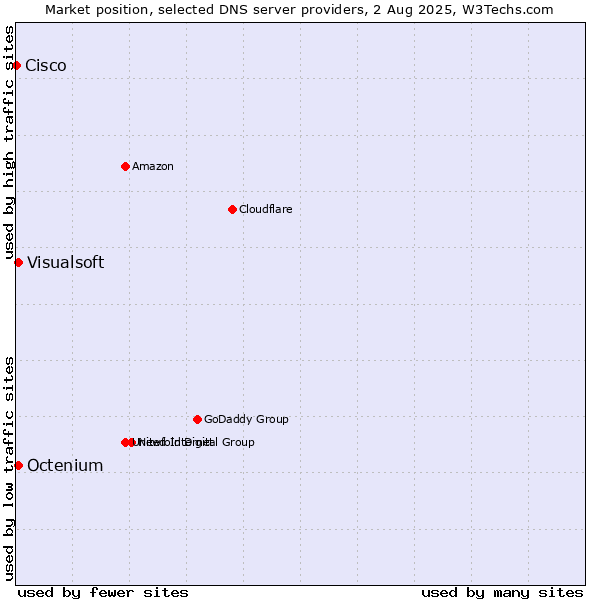 Market position of Visualsoft vs. Octenium vs. Cisco