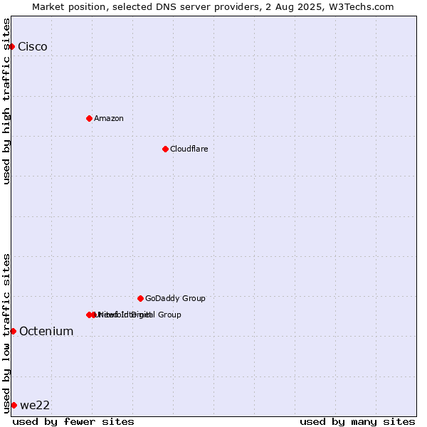 Market position of we22 vs. Octenium vs. Cisco
