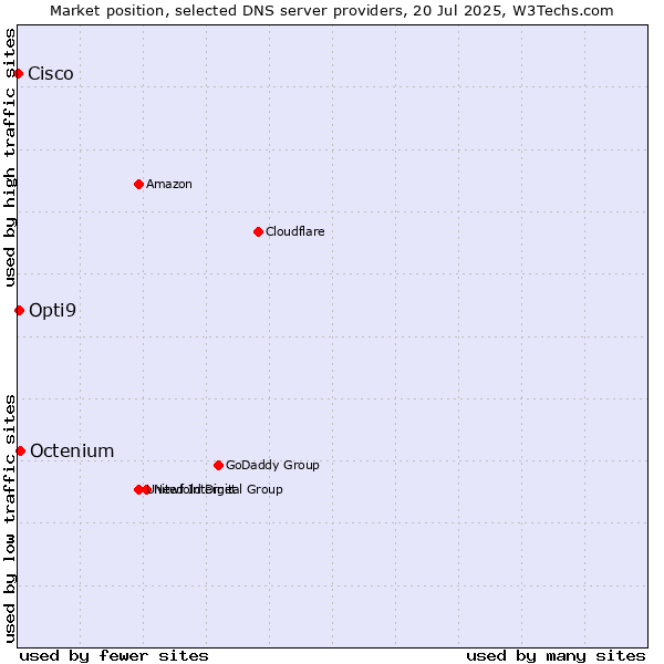 Market position of Octenium vs. Opti9 vs. Cisco