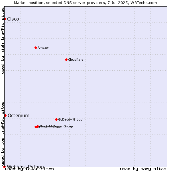 Market position of Octenium vs. Cisco vs. Webhost Python