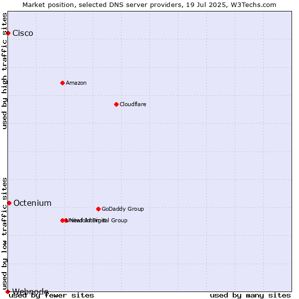 Market position of Octenium vs. Cisco vs. Webnode