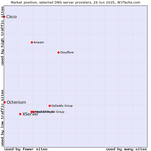 Market position of XServer vs. Octenium vs. Cisco