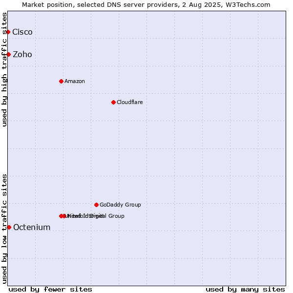 Market position of Octenium vs. Zoho vs. Cisco