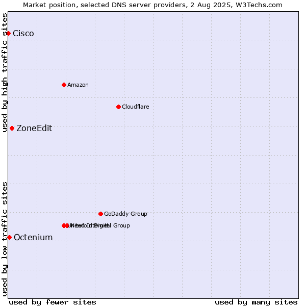 Market position of ZoneEdit vs. Octenium vs. Cisco