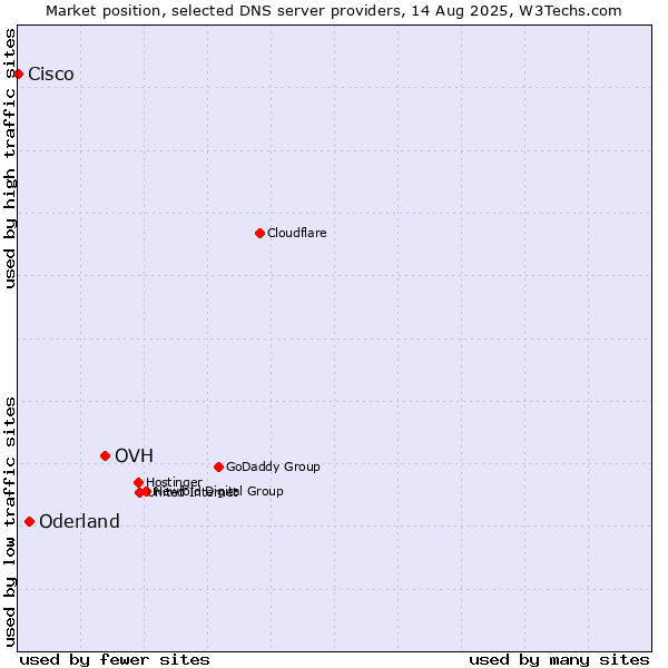 Market position of OVH vs. Oderland vs. Cisco