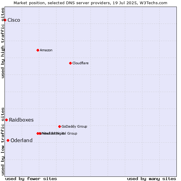 Market position of Oderland vs. Raidboxes vs. Cisco