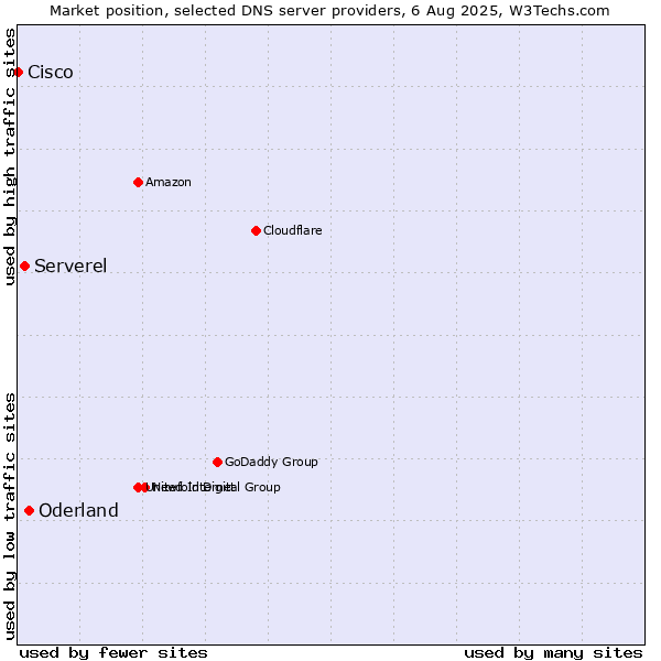 Market position of Oderland vs. Serverel vs. Cisco