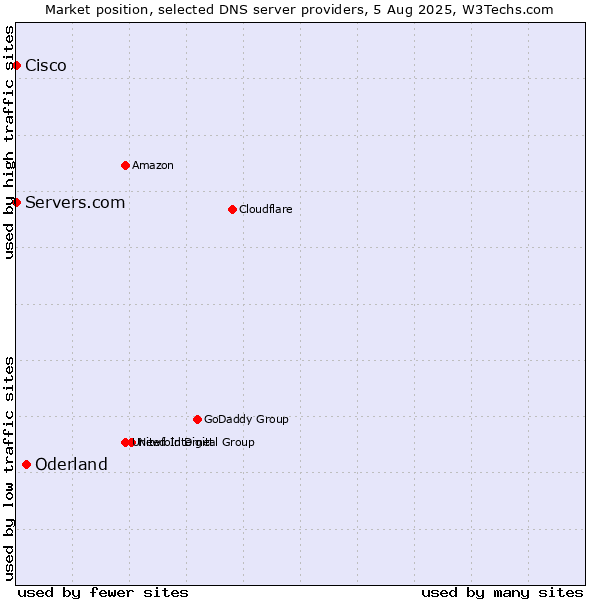 Market position of Oderland vs. Servers.com vs. Cisco