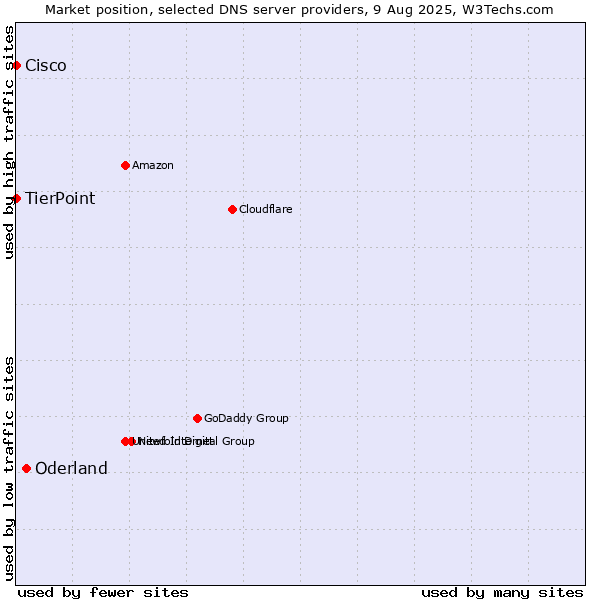 Market position of Oderland vs. TierPoint vs. Cisco