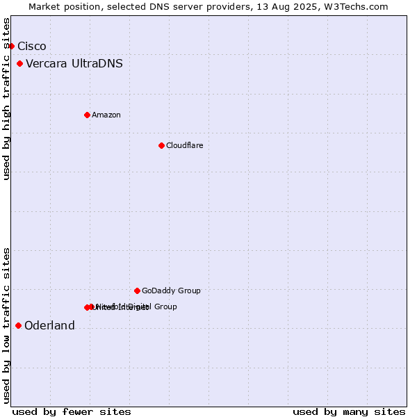 Market position of Vercara UltraDNS vs. Oderland vs. Cisco