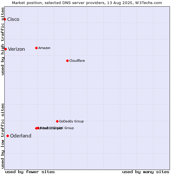 Market position of Oderland vs. Verizon vs. Cisco