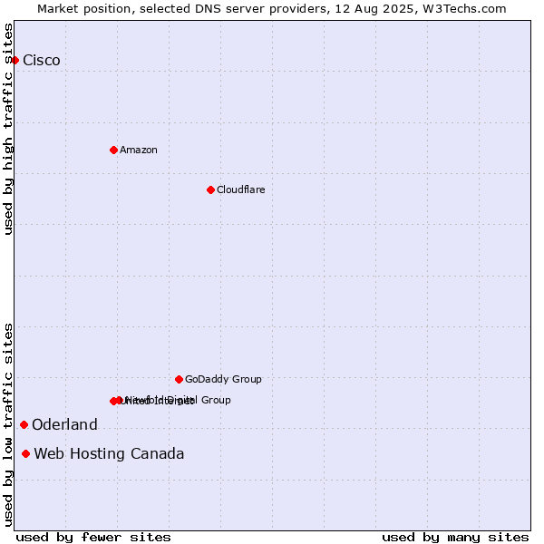 Market position of Web Hosting Canada vs. Oderland vs. Cisco