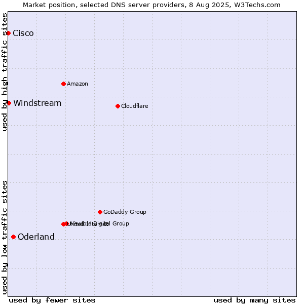 Market position of Oderland vs. Windstream vs. Cisco