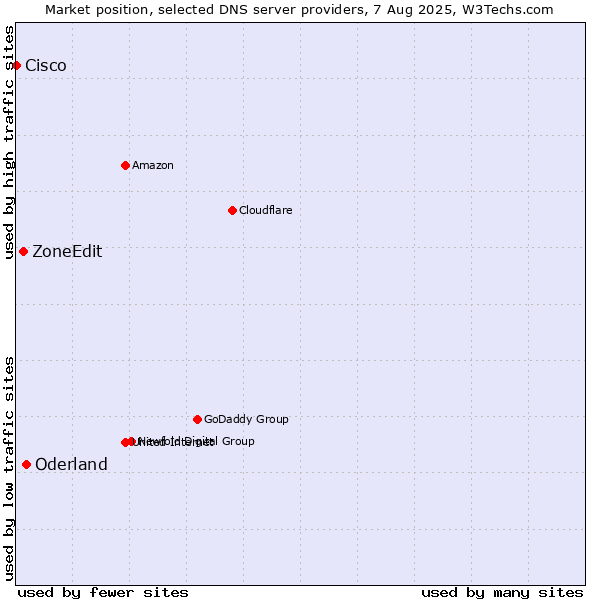 Market position of Oderland vs. ZoneEdit vs. Cisco