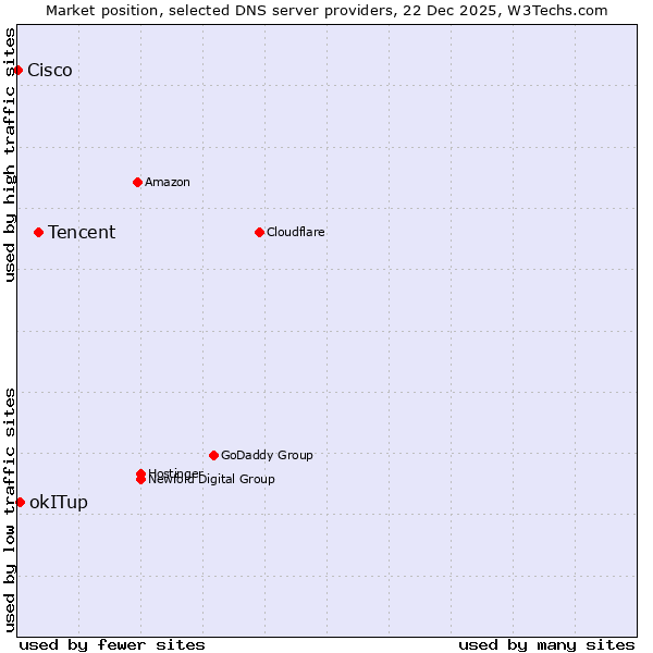 Market position of Tencent vs. okITup vs. Cisco