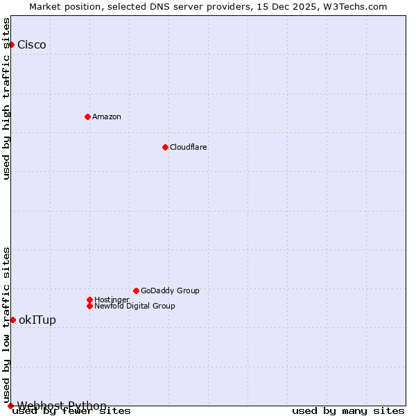 Market position of okITup vs. Cisco vs. Webhost Python