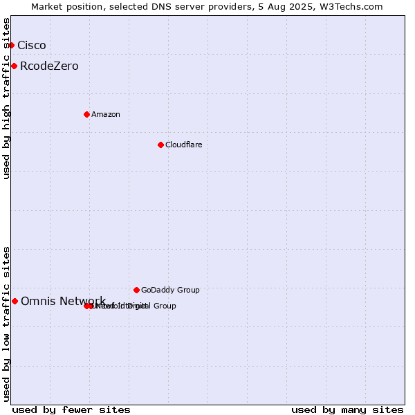 Market position of Omnis Network vs. RcodeZero vs. Cisco