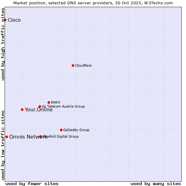 Market position of Your.Online vs. Omnis Network vs. Cisco