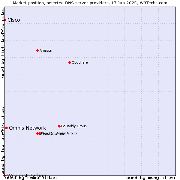 Market position of Omnis Network vs. Cisco vs. Webhost Python