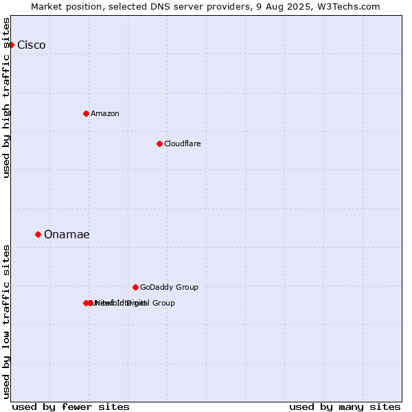 Market position of Onamae vs. Cisco