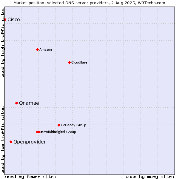 Market position of Onamae vs. Openprovider vs. Cisco
