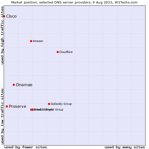 Market position of Onamae vs. Proserve vs. Cisco