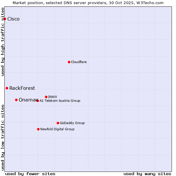 Market position of Onamae vs. RackForest vs. Cisco