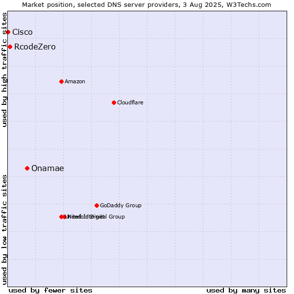 Market position of Onamae vs. RcodeZero vs. Cisco