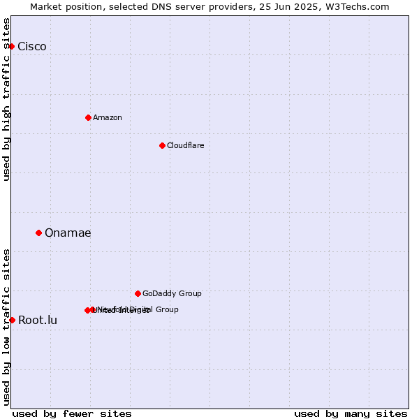 Market position of Onamae vs. Root.lu vs. Cisco