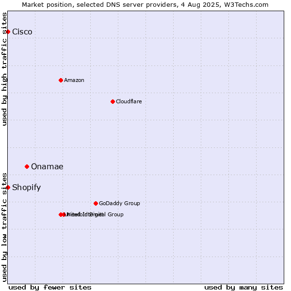 Market position of Onamae vs. Shopify vs. Cisco