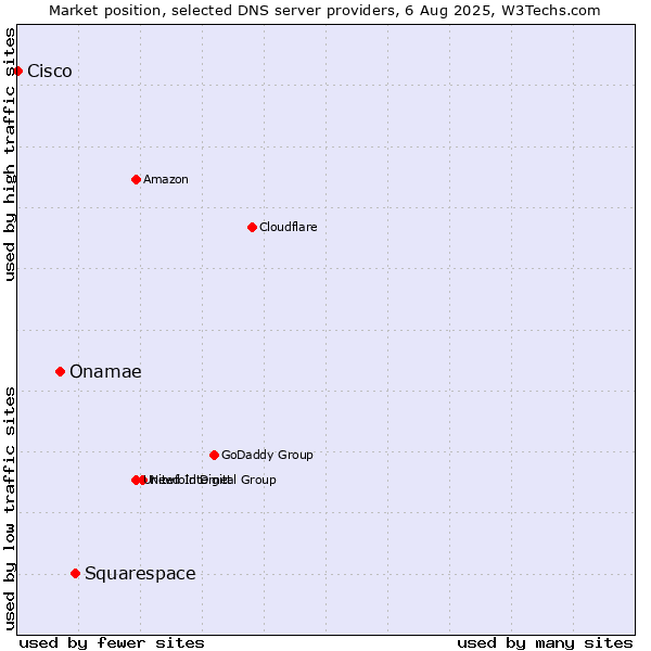 Market position of Squarespace vs. Onamae vs. Cisco