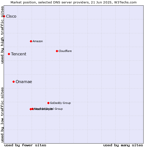 Market position of Onamae vs. Tencent vs. Cisco