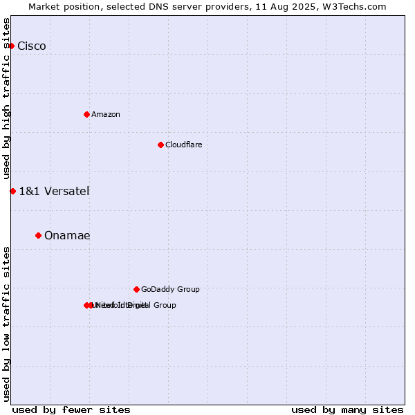 Market position of Onamae vs. 1&1 Versatel vs. Cisco