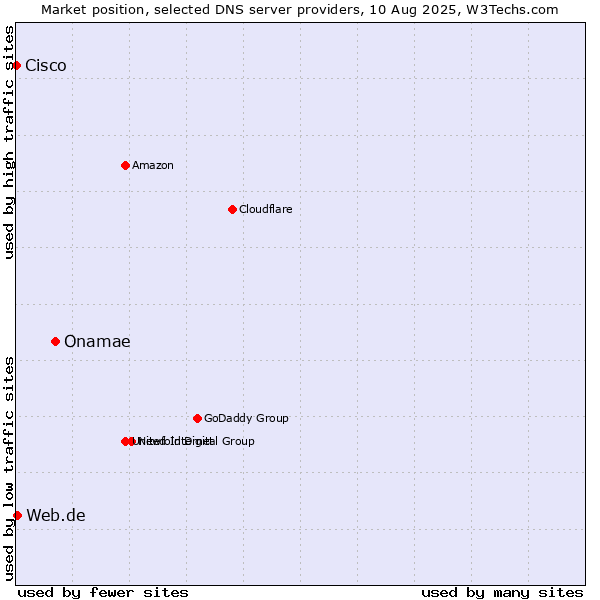 Market position of Onamae vs. Web.de vs. Cisco