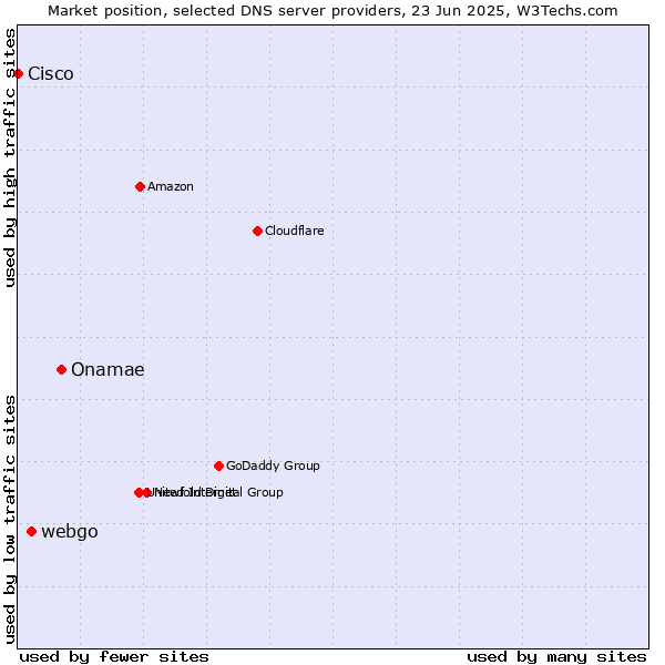 Market position of Onamae vs. webgo vs. Cisco