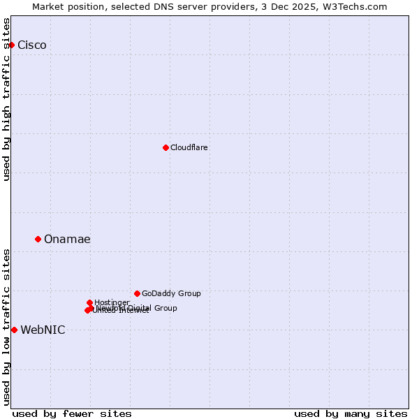 Market position of Onamae vs. WebNIC vs. Cisco