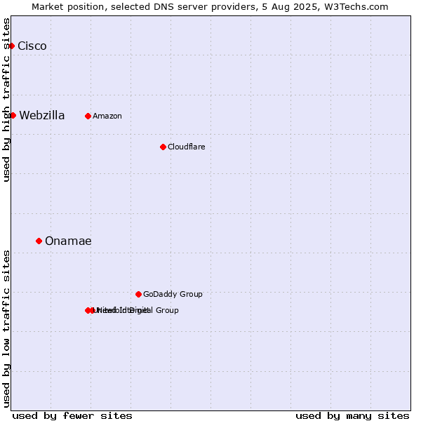 Market position of Onamae vs. Webzilla vs. Cisco