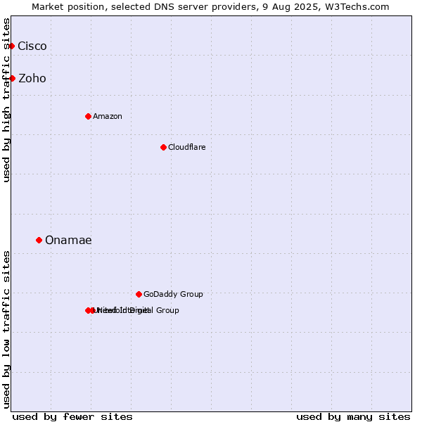 Market position of Onamae vs. Zoho vs. Cisco