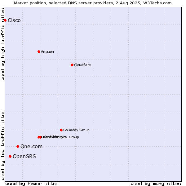 Market position of One.com vs. OpenSRS vs. Cisco