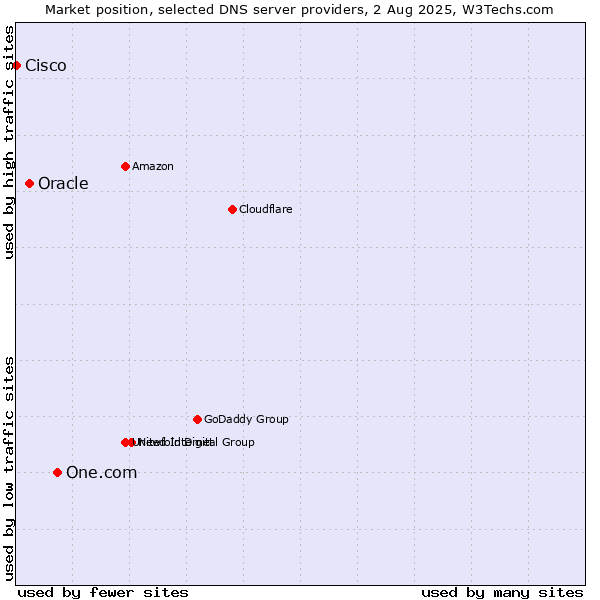 Market position of One.com vs. Oracle vs. Cisco