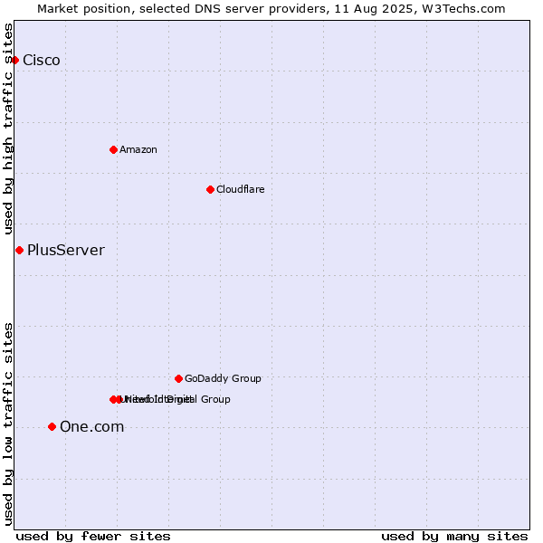 Market position of One.com vs. PlusServer vs. Cisco